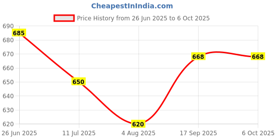 flipkart.com ziobotics Arduino UNO R3 Board Compatible with ATmega328P | Arduino IDE Micro Controller Board Electronic Hobby Kit ziobotics Price History Graph from 26 Jun 2025 to 5 Oct 2025