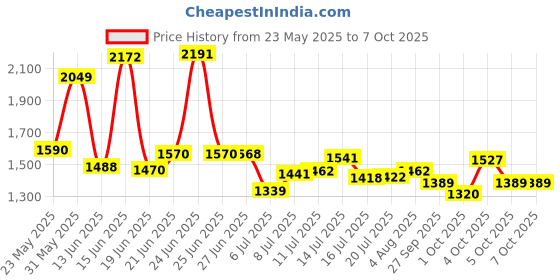 flipkart.com ziodic 32Pcs Heavy 1/2" inch Combinational Ratchet Socket Wrench Spannar Tool Goti Set Socket Set ziodic Price History Graph from 23 May 2025 to 5 Oct 2025
