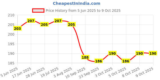flipkart.com ziodic 6" Junoir Frame With Blade (6 Inch -Silver Color) with 10 blades Power & Hand Tool Kit ziodic Price History Graph from 5 Jun 2025 to 9 Oct 2025