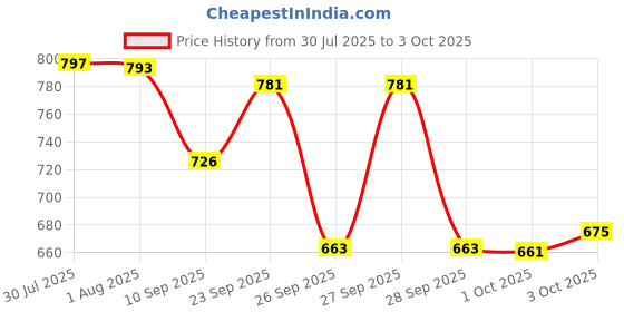 flipkart.com ziodic Battery Terminal and Wiper Arm Puller Remove Tool Heavy-Duty 6-28 mm Lever Tool ziodic Price History Graph from 30 Jul 2025 to 3 Oct 2025