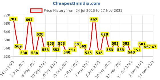 flipkart.com ziodic Circlip Plier 7" Set Of 4 Pcs, Internal Bent Nose Circlip Plier Circlip Plier ziodic Price History Graph from 24 Jul 2025 to 26 Nov 2025