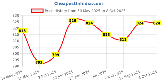 flipkart.com ziodic Dial Indicator Gauge 0-10mm/0.01mm High Accuracy Dial Indicator Micrometer Dial Indicator ziodic Price History Graph from 30 May 2025 to 6 Oct 2025