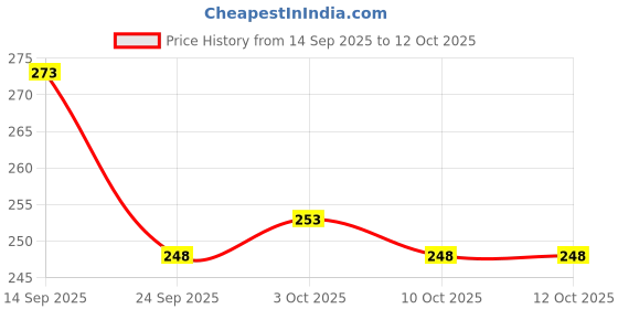 flipkart.com ziodic Drill Bit Set Of 13 For Wood, Malleable Iron, Aluminium, Plastic And Masonry Masonry Bits ziodic Price History Graph from 14 Sep 2025 to 12 Oct 2025