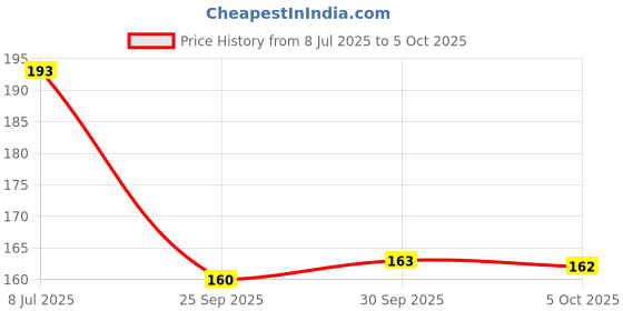 flipkart.com ziodic Pcs-9 1/8 inch L-Shape Allen Wrench Universal Key Hexagon Allen Key Set ziodic Price History Graph from 8 Jul 2025 to 5 Oct 2025