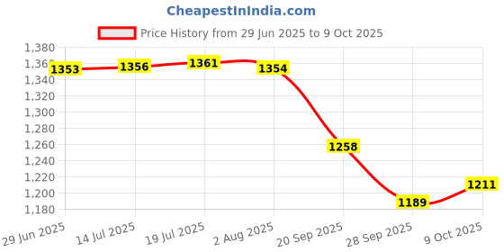flipkart.com ziodic Self Tighten Keyless Lathe Drill Chuck Arbor Live Center 1.0-13 mm Business & Industrial | Manufacturing & Metalworking | Metalworking Tooling Masonry Bits ziodic Price History Graph from 29 Jun 2025 to 9 Oct 2025