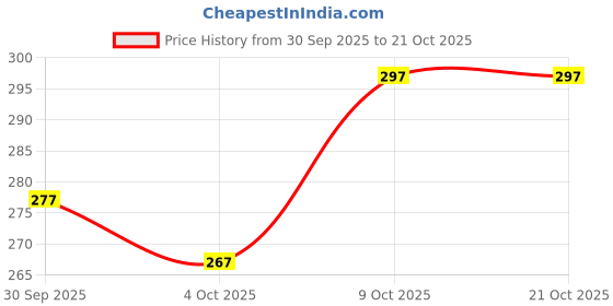 flipkart.com ziolix Round Neck Women Blouse ziolix Price History Graph from 30 Sep 2025 to 21 Oct 2025