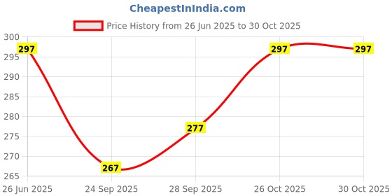 flipkart.com ziolix Round Neck Women Blouse ziolix Price History Graph from 26 Jun 2025 to 26 Oct 2025