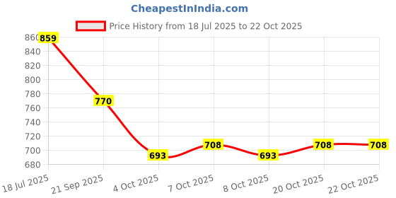 flipkart.com ZIOME Backpack Waterproof Crossbody Sling Bag Unisex Chest Bag with USB Shoulder Bag Waist bag Price History Graph from 18 Jul 2025 to 22 Oct 2025