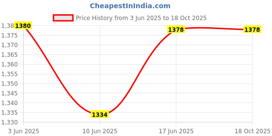 flipkart.com Zionik Eleven:Eleven 40 W Bluetooth Party Speaker Price History Graph from 3 Jun 2025 to 18 Oct 2025