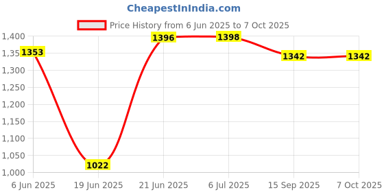 flipkart.com Zionik PulseBlaze 061 40W 40 W Bluetooth Tower Speaker Price History Graph from 6 Jun 2025 to 7 Oct 2025