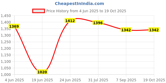 flipkart.com Zionik SoundBlaze 051 40W 40 W Bluetooth Tower Speaker Price History Graph from 4 Jun 2025 to 18 Oct 2025