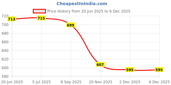 flipkart.com Zionik ZeeBlaze 24 W Bluetooth Soundbar Price History Graph from 20 Jun 2025 to 5 Dec 2025