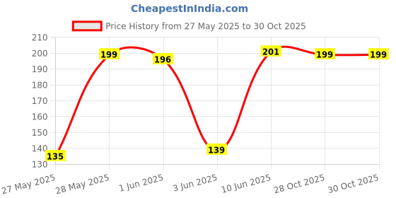 flipkart.com ziory digital led watch Digital Watch - For Boys & Girls 5400 ziory Price History Graph from 27 May 2025 to 30 Oct 2025