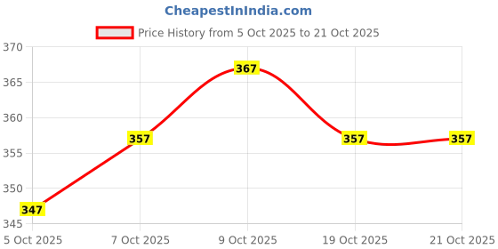 flipkart.com ziosh Round Neck Women Blouse ziosh Price History Graph from 5 Oct 2025 to 21 Oct 2025