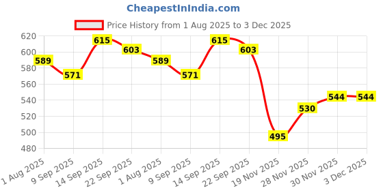 flipkart.com ZIOZY 84" Inch Foldable 6ft x 4ft 4:3 Ratio 3D UHD 4K Supported full HD Eyelets Projector Screen (Width 184 cm x 124 cm Height) Price History Graph from 1 Aug 2025 to 3 Dec 2025