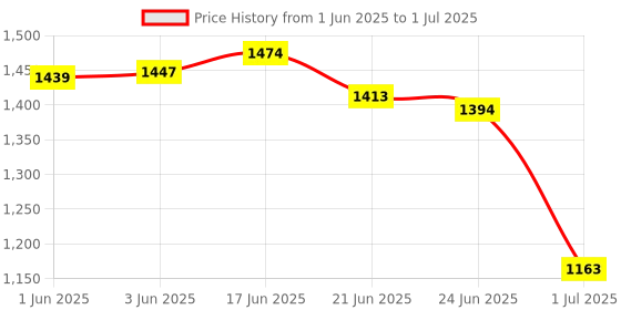 flipkart.com seeandwear Zip Boots Lace Up For Men seeandwear Price History Graph from 1 Jun 2025 to 1 Jul 2025