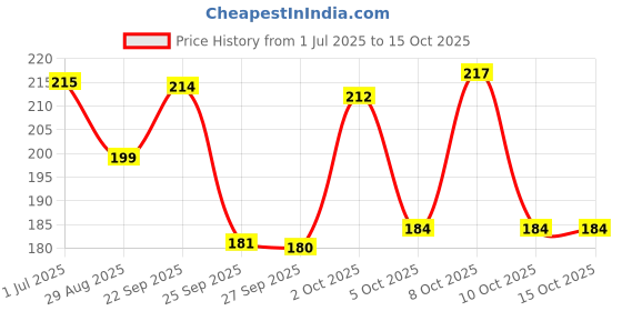 flipkart.com rss soft toys Zip Bunny - 30 cm rss soft toys Price History Graph from 1 Jul 2025 to 14 Oct 2025