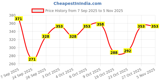 flipkart.com ayindustry ZIP CIGARETTE LIGHTER CIGARETTE LIGHTER Pocket Lighter ayindustry Price History Graph from 7 Sep 2025 to 5 Nov 2025