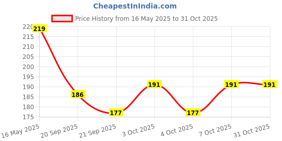 flipkart.com zucllin zip lock pouch ziplock bags storage pouch Reusable Travel Storage Vacuum Bags zucllin Price History Graph from 16 May 2025 to 31 Oct 2025