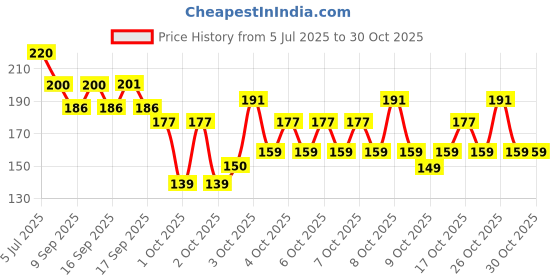 flipkart.com vitever Zip Lock Reusable Fresh Vegetable Food Storage Freeze Zipper Pouch (PACK OF 10) Travel Storage Vacuum Bags vitever Price History Graph from 5 Jul 2025 to 30 Oct 2025