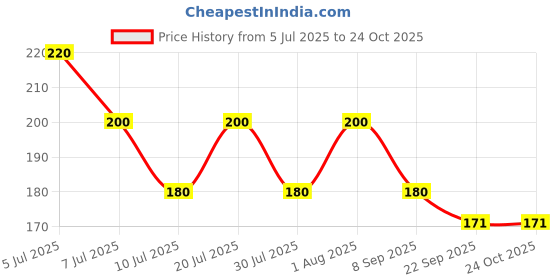 flipkart.com zucllin Zip Lock Reusable Vegetable Food Storage Freeze Zipper Lock Pouch Storage Pouch Travel Storage Vacuum Bags zucllin Price History Graph from 5 Jul 2025 to 24 Oct 2025