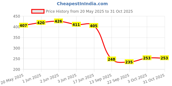 flipkart.com purabelle Zip Lock System for Clothes with Travel Hand Pump | 5Pcs Travel Storage Vacuum Bags purabelle Price History Graph from 20 May 2025 to 30 Oct 2025