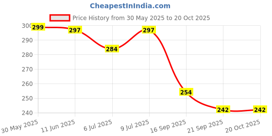 flipkart.com togline ZIP NO. 5 ,20 MTR BLACK ZIP AND 10 SUN STAINLESS STEEL RUNNER Black, Steel Nylon Two Way Open-ended Zipper togline Price History Graph from 30 May 2025 to 19 Oct 2025