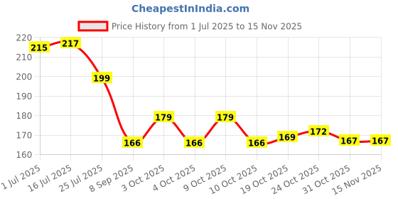 flipkart.com togline ZIP NO. 5 ,5 MTR GREY ZIP AND 10 STAINLESS STEEL RUNNER Grey, Steel Nylon Two Way Open-ended Zipper togline Price History Graph from 1 Jul 2025 to 15 Nov 2025