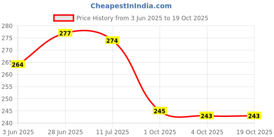 flipkart.com togline ZIP NO. 5 AND 5 MTR SEA GREEN AND 5 MTR GREEN ZIP AND 10 STAINLESS STEEL RUNNER Green, Steel, Multicolor Nylon Two Way Open-ended Zipper togline Price History Graph from 3 Jun 2025 to 19 Oct 2025