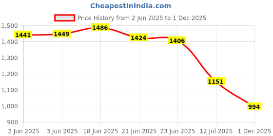 flipkart.com seeandwear Zip Police Boots For Men seeandwear Price History Graph from 2 Jun 2025 to 1 Dec 2025