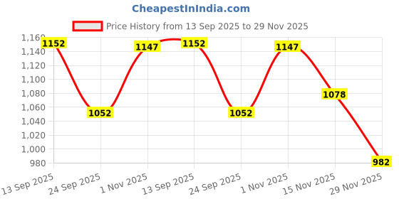 flipkart.com seeandwear Zip Police Boots For Men seeandwear Price History Graph from 13 Sep 2025 to 29 Nov 2025