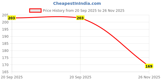 flipkart.com bumbooza ZIP-STYLE-BOTTLE-COVER-RED-BLUE-PACK-OF-2-PCS-MKLQ2 bumbooza Price History Graph from 20 Sep 2025 to 26 Nov 2025