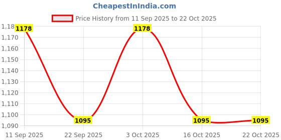 flipkart.com car101 Zip Zap Car Duster (Dust Removal)+ Tyre & Trim Restorer | Scratch-Free Cleaning 250 ml Wheel Tire Cleaner car101 Price History Graph from 11 Sep 2025 to 21 Oct 2025