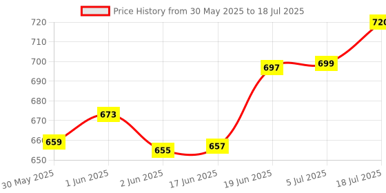 flipkart.com intelliskills Zip Zap Zoom Racing Tower Track with Stack, Roll & Ramp Play for Kids|3 Toy Cars intelliskills Price History Graph from 30 May 2025 to 5 Jul 2025