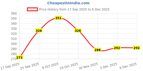 flipkart.com zip zoop Printed Happy Birthday Decoration Items | Bday Decoration Full Set Kit | Birthday Items Balloon zip zoop Price History Graph from 17 Sep 2025 to 5 Dec 2025
