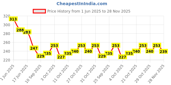 flipkart.com zip zoop Solid Balloon Decoration Combo Kit With Banner Pack 51 Birthday Decoration Items Balloon zip zoop Price History Graph from 1 Jun 2025 to 28 Nov 2025