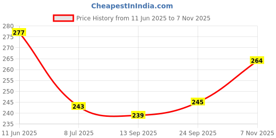 flipkart.com zip zoop Solid Balloon Decoration Combo Kit With Banner Pack Of 26 Birthday Decoration Items Balloon zip zoop Price History Graph from 11 Jun 2025 to 7 Nov 2025