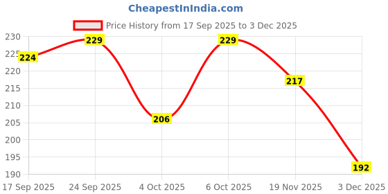 flipkart.com zip zoop Solid Happy Birthday Decoration Items | Bday Decoration Full Set Kit | Birthday Items Balloon zip zoop Price History Graph from 17 Sep 2025 to 3 Dec 2025