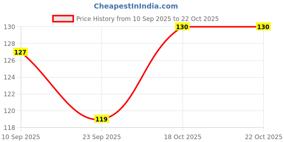 flipkart.com Zipcartz Gojo Mouse Pad for Laptop & PC | Non Slip Base Mousepad Price History Graph from 10 Sep 2025 to 22 Oct 2025