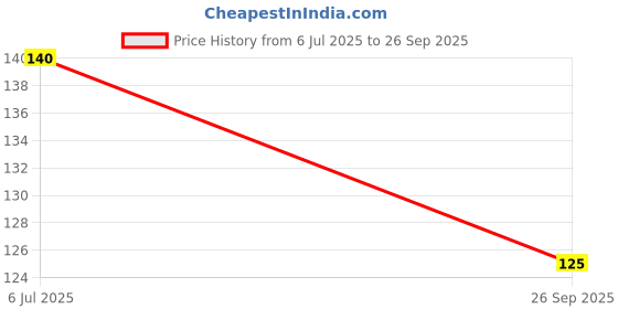 flipkart.com Zipcartz Professional Game On Tiger Face Mousepad for Laptop & PC | Thick & Stable, Non Slip Base Mousepad Price History Graph from 6 Jul 2025 to 26 Sep 2025