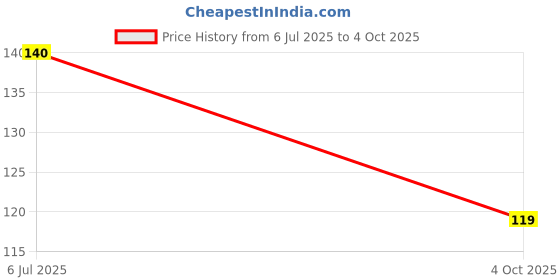 flipkart.com Zipcartz Tom & Jerry Duo Mouse Pad for Laptop & PC | Gaming Mousepad | Non Slip Base Mousepad Price History Graph from 6 Jul 2025 to 4 Oct 2025