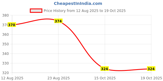 flipkart.com zipcartz Women Multicolor Shoulder Bag zipcartz Price History Graph from 12 Aug 2025 to 19 Oct 2025