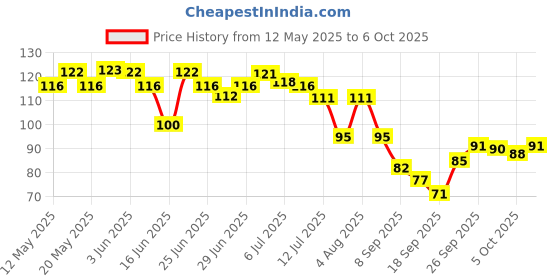 flipkart.com zipcore Rubber Floor Mat zipcore Price History Graph from 12 May 2025 to 6 Oct 2025