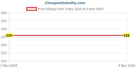 flipkart.com zipcraze Brown Men Sling Bag Mini Cube Sling Bag for Men Cross body Mobile Side Bags Travel Chest Bags zipcraze Price History Graph from 2 Nov 2025 to 4 Nov 2025