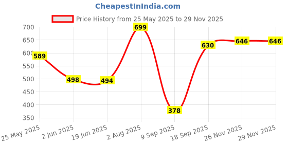 flipkart.com zipcraze Brown Men Sling Bag Stylish Cross Body Sling bag for Office, Cash, Business Collection, Travelling zipcraze Price History Graph from 25 May 2025 to 28 Nov 2025