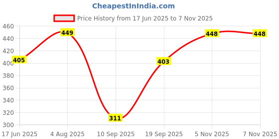 flipkart.com zipcraze Men & Women Black Messenger Bag zipcraze Price History Graph from 17 Jun 2025 to 6 Nov 2025