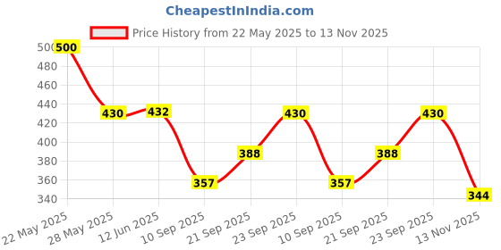 flipkart.com zipcraze Men & Women Brown Messenger Bag zipcraze Price History Graph from 22 May 2025 to 13 Nov 2025