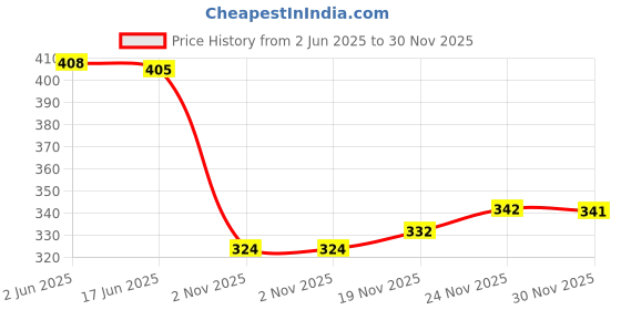 flipkart.com zipcraze Men & Women Brown Messenger Bag zipcraze Price History Graph from 2 Jun 2025 to 30 Nov 2025