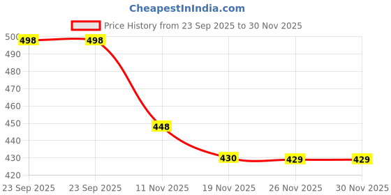 flipkart.com zipcraze Men & Women Brown Messenger Bag zipcraze Price History Graph from 23 Sep 2025 to 30 Nov 2025