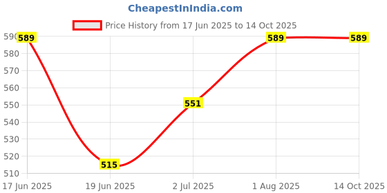 flipkart.com zipcraze Men & Women Grey Messenger Bag zipcraze Price History Graph from 17 Jun 2025 to 13 Oct 2025